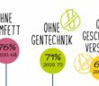 Gentechnikfrei: 71 % wollen Fleischersatzprodukte ohne Gentechnik (Quelle: PHW-Gruppe)