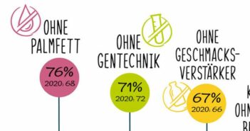 Gentechnikfrei: 71 % wollen Fleischersatzprodukte ohne Gentechnik (Quelle: PHW-Gruppe)