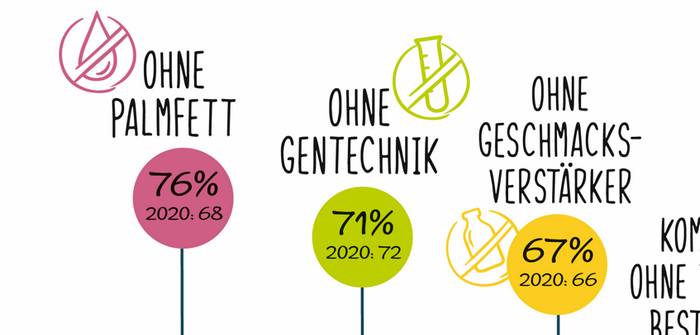 Gentechnikfrei: 71 % wollen Fleischersatzprodukte ohne Gentechnik (Quelle: PHW-Gruppe)