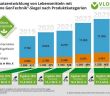 Ohne GenTechnik"-Siegel: Erfolgsgeschichte mit steigendem (Foto: VLOG e.V.)