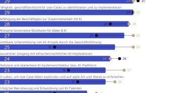 Mitarbeiter-Kompetenz: Schlüssel für Zusammenarbeit mit KI Zusammenarbeit stärkt KI-Projekte: Erfolgsfaktor für (Foto: Handelsblatt Research Institute. Valantic)